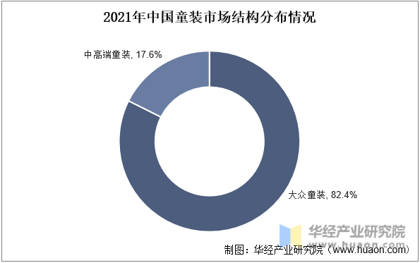 2021年中国童装市场结构分布情况