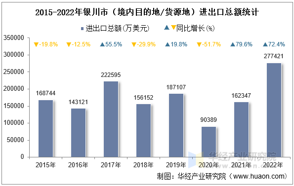 2015-2022年银川市（境内目的地/货源地）进出口总额统计