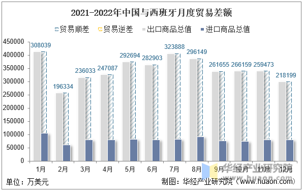 2021-2022年中国与西班牙月度贸易差额