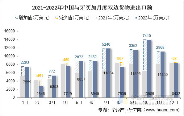 2021-2022年中国与牙买加月度双边货物进出口额