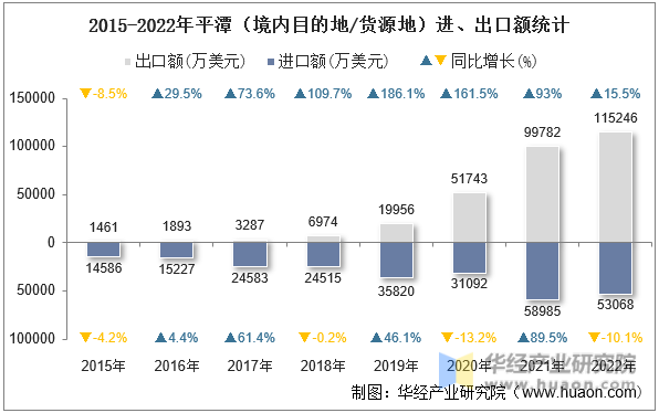 2015-2022年平潭（境内目的地/货源地）进、出口额统计