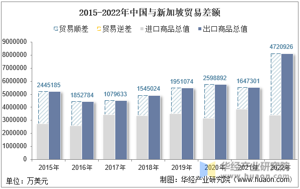 2015-2022年中国与新加坡贸易差额