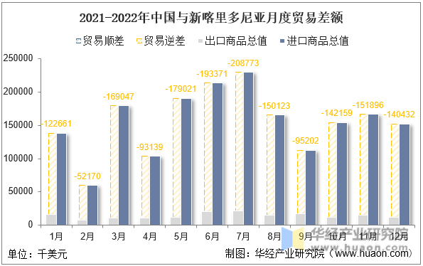 2021-2022年中国与新喀里多尼亚月度贸易差额