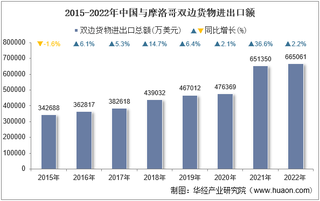 2022年中国与摩洛哥双边贸易额与贸易差额统计