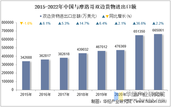 2015-2022年中国与摩洛哥双边货物进出口额