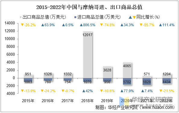 2015-2022年中国与摩纳哥进、出口商品总值
