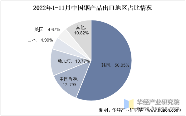 2022年1-11月中国铟产品出口地区占比情况