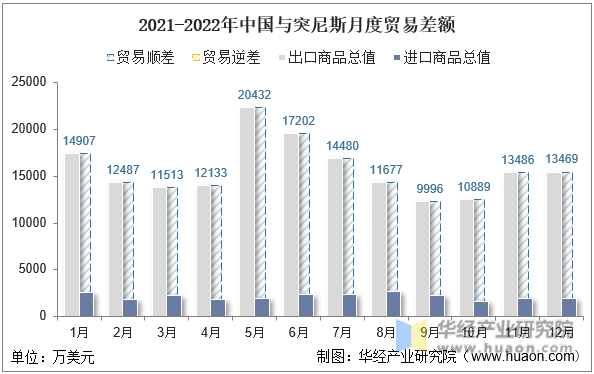 2021-2022年中国与突尼斯月度贸易差额