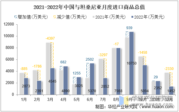 2021-2022年中国与坦桑尼亚月度进口商品总值