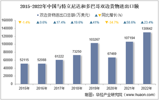 2022年中国与特立尼达和多巴哥双边贸易额与贸易差额统计