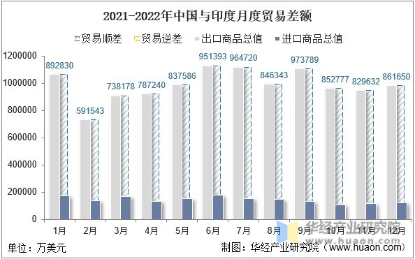2021-2022年中国与印度月度贸易差额