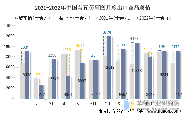 2021-2022年中国与瓦努阿图月度出口商品总值
