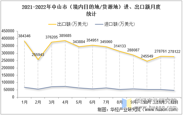 2021-2022年中山市（境内目的地/货源地）进、出口额月度统计