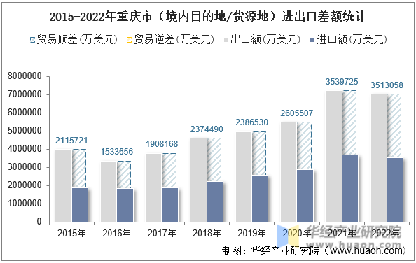 2015-2022年重庆市（境内目的地/货源地）进出口差额统计