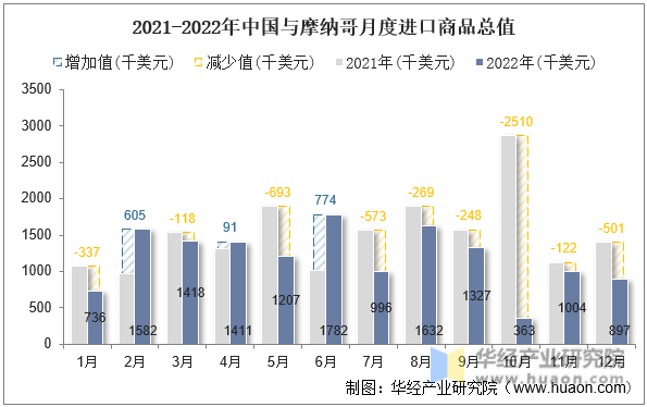 2021-2022年中国与摩纳哥月度进口商品总值