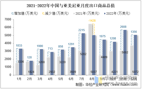 2021-2022年中国与亚美尼亚月度出口商品总值