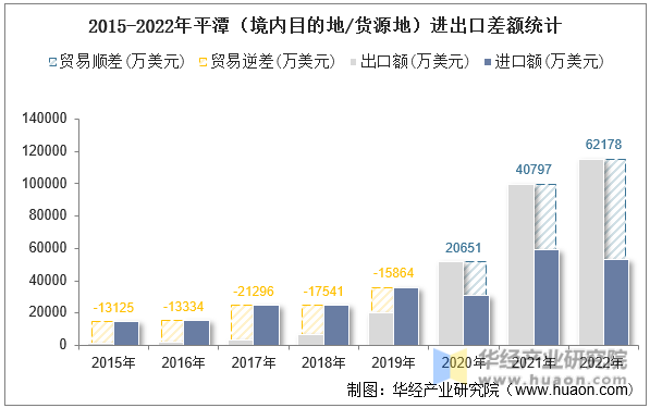2015-2022年平潭（境内目的地/货源地）进出口差额统计