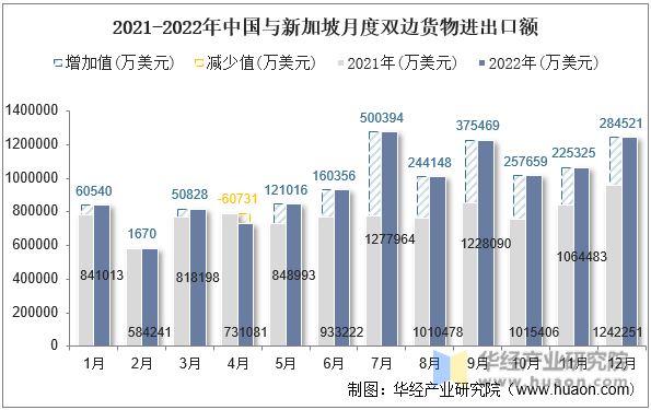 2021-2022年中国与新加坡月度双边货物进出口额