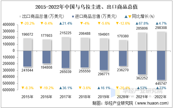 2015-2022年中国与乌拉圭进、出口商品总值