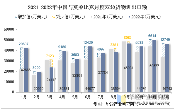 2021-2022年中国与莫桑比克月度双边货物进出口额