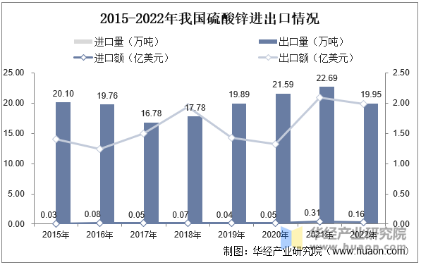 2015-2022年我国硫酸锌进出口情况