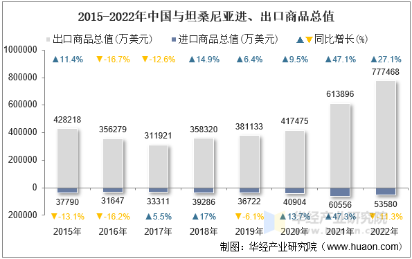 2015-2022年中国与坦桑尼亚进、出口商品总值