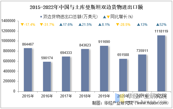 2015-2022年中国与土库曼斯坦双边货物进出口额