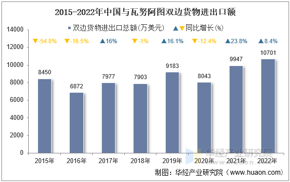 2015-2022年中国与瓦努阿图双边货物进出口额