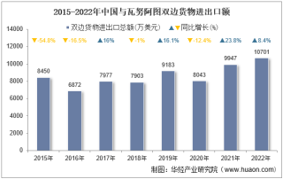 2022年中国与瓦努阿图双边贸易额与贸易差额统计