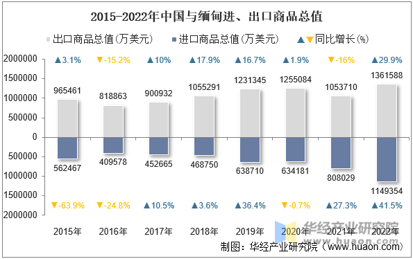 2015-2022年中国与缅甸进、出口商品总值