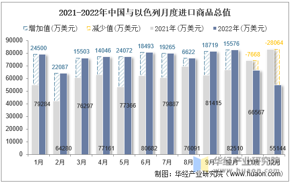 2021-2022年中国与以色列月度进口商品总值