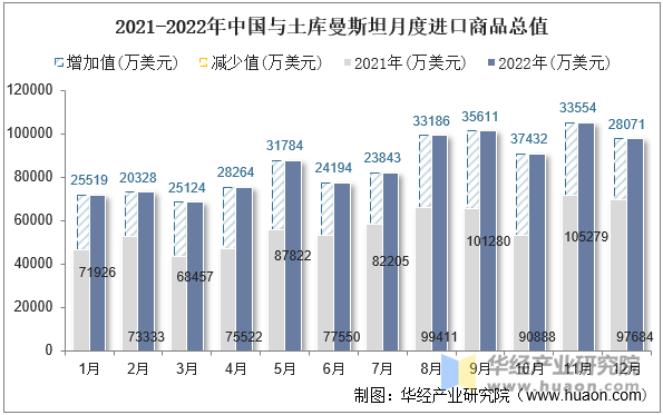 2021-2022年中国与土库曼斯坦月度进口商品总值