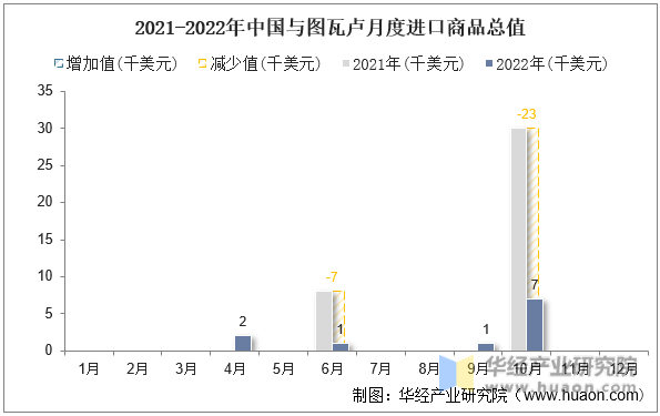 2021-2022年中国与图瓦卢月度进口商品总值