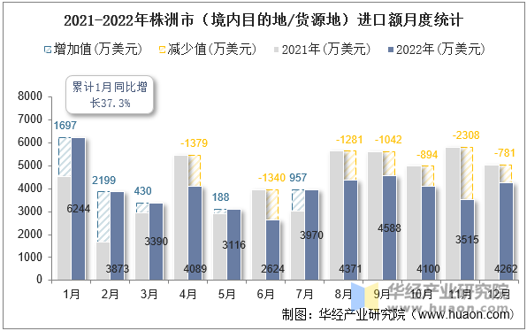 2021-2022年株洲市（境内目的地/货源地）进口额月度统计