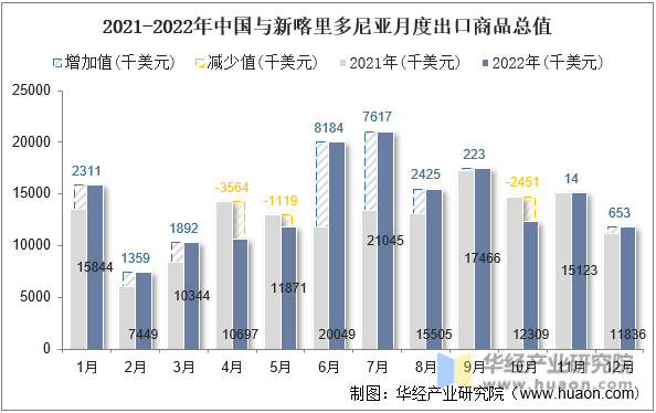 2021-2022年中国与新喀里多尼亚月度出口商品总值