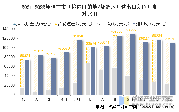 2021-2022年伊宁市（境内目的地/货源地）进出口差额月度对比图