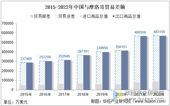 2015-2022年中国与摩洛哥贸易差额