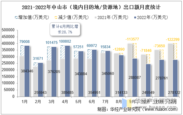 2021-2022年中山市（境内目的地/货源地）出口额月度统计
