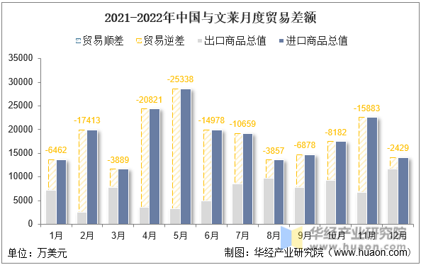 2021-2022年中国与文莱月度贸易差额