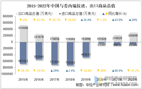 2015-2022年中国与委内瑞拉进、出口商品总值