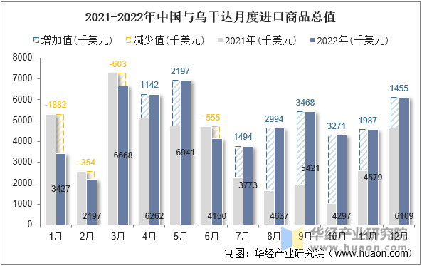 2021-2022年中国与乌干达月度进口商品总值