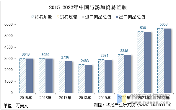 2015-2022年中国与汤加贸易差额