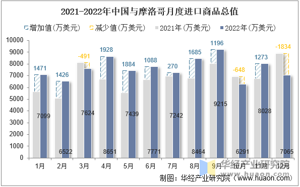 2021-2022年中国与摩洛哥月度进口商品总值