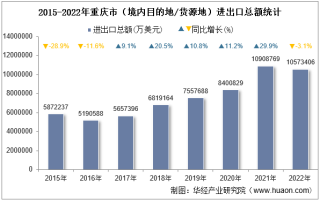 2022年重庆市（境内目的地/货源地）进出口总额及进出口差额统计分析