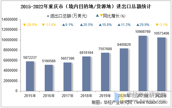 2015-2022年重庆市（境内目的地/货源地）进出口总额统计