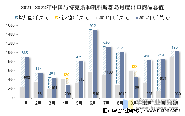 2021-2022年中国与特克斯和凯科斯群岛月度出口商品总值