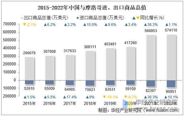 2015-2022年中国与摩洛哥进、出口商品总值