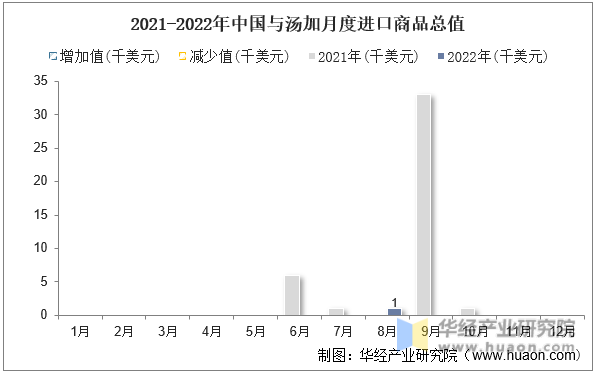 2021-2022年中国与汤加月度进口商品总值