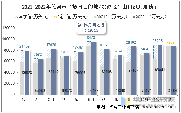 2021-2022年芜湖市（境内目的地/货源地）出口额月度统计