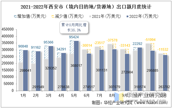 2021-2022年西安市（境内目的地/货源地）出口额月度统计